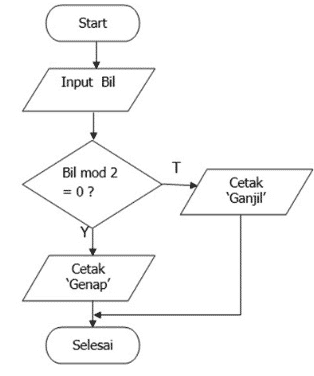 Detail Contoh Flowchart Dokumen Nomer 46