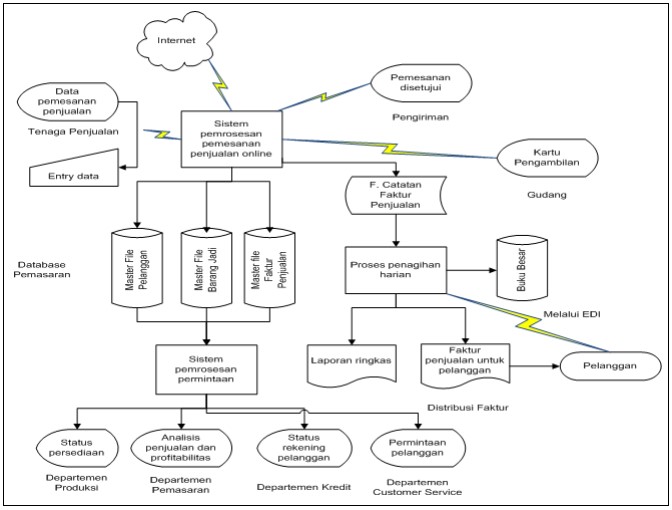 Detail Contoh Flowchart Dokumen Nomer 54