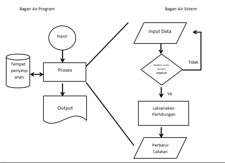 Detail Contoh Flowchart Dokumen Nomer 8