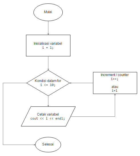 Detail Contoh Flowchart Looping Nomer 4