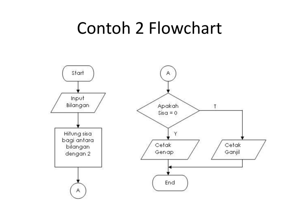 Detail Contoh Flowchart Looping Nomer 39