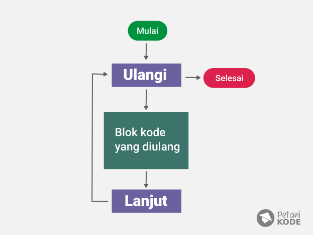 Detail Contoh Flowchart Looping Nomer 40