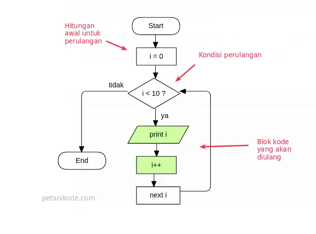 Detail Contoh Flowchart Looping Nomer 6