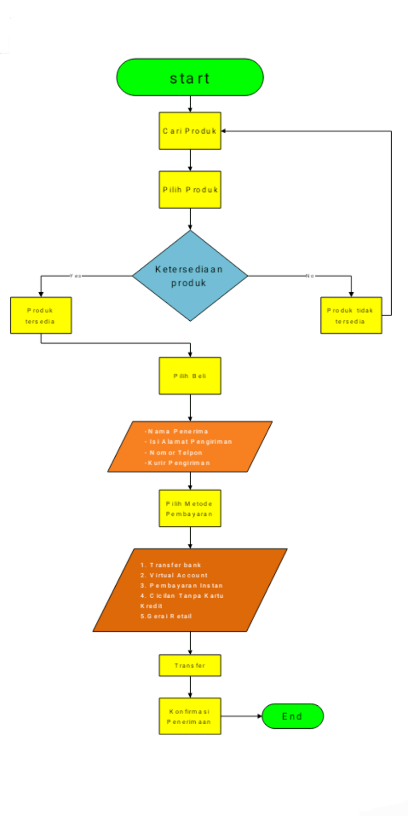 Detail Contoh Flowchart Penjualan Baju Nomer 11