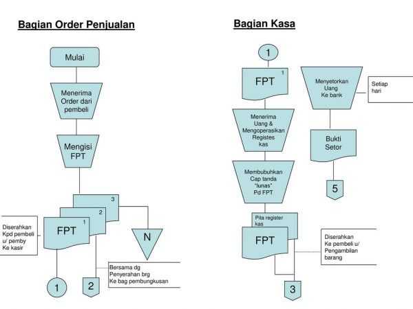 Detail Contoh Flowchart Penjualan Baju Nomer 18