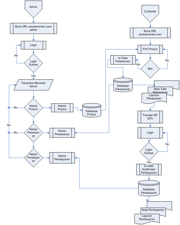 Detail Contoh Flowchart Penjualan Baju Nomer 19