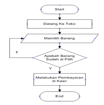 Detail Contoh Flowchart Penjualan Baju Nomer 23