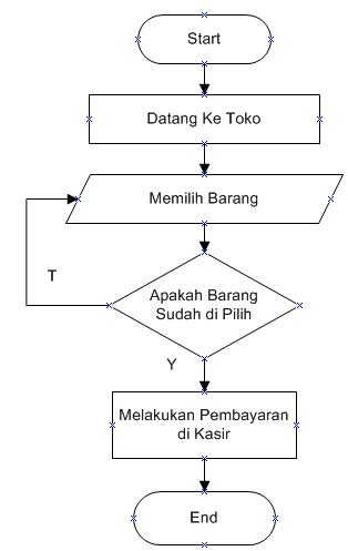 Detail Contoh Flowchart Penjualan Baju Nomer 26