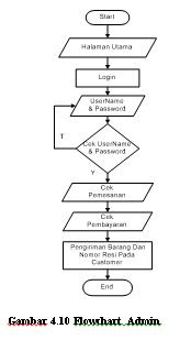 Detail Contoh Flowchart Penjualan Baju Nomer 30