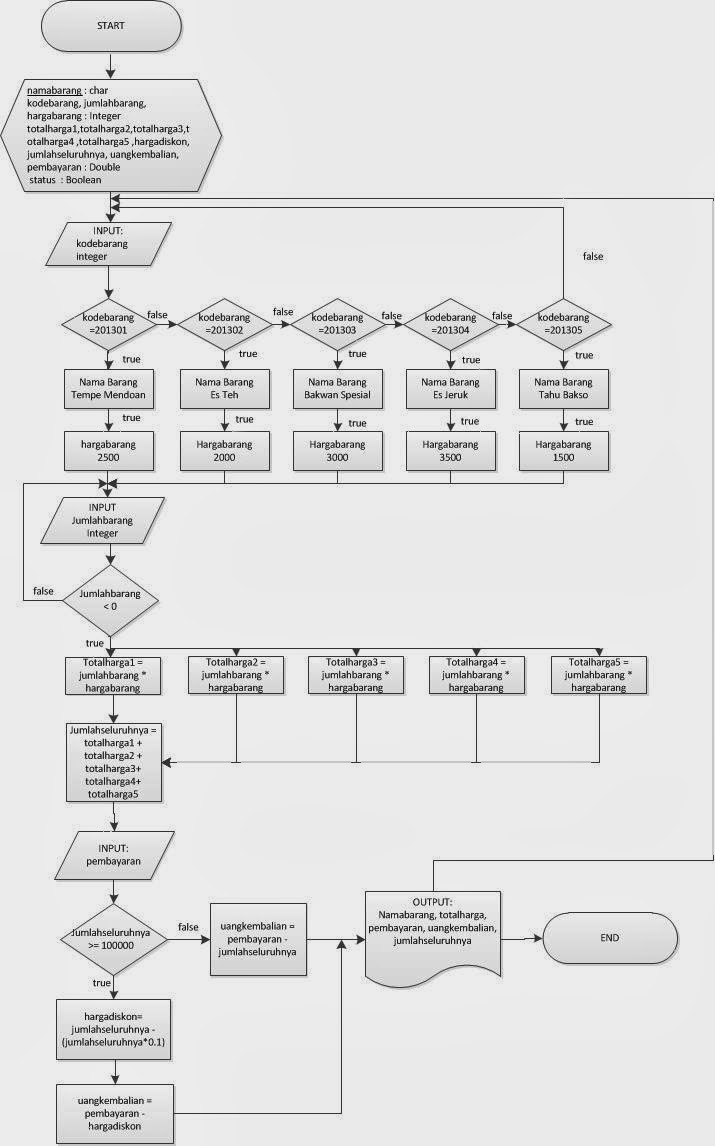 Detail Contoh Flowchart Penjualan Baju Nomer 34