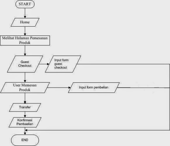 Detail Contoh Flowchart Penjualan Baju Nomer 35