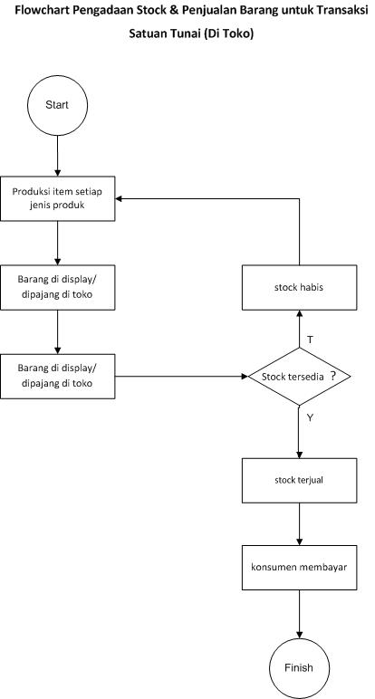 Detail Contoh Flowchart Penjualan Baju Nomer 7