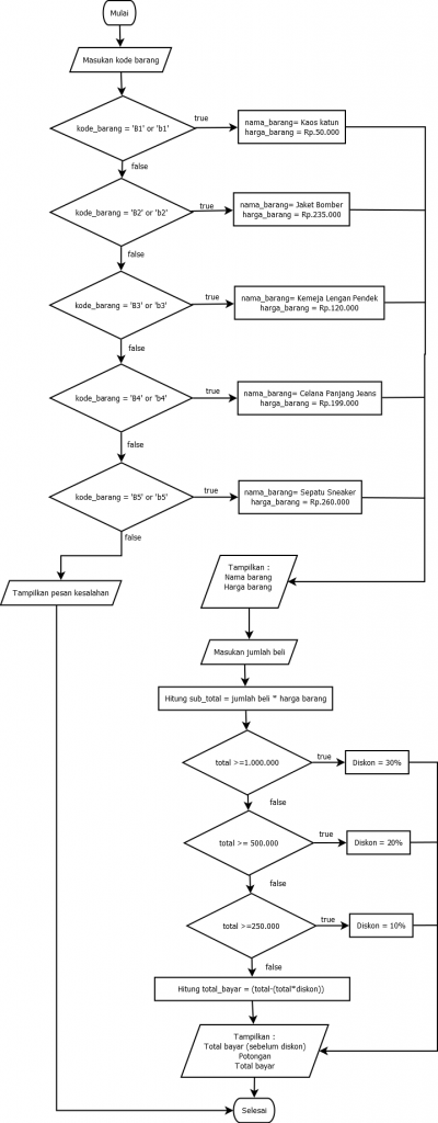 Download Contoh Flowchart Penjualan Baju Nomer 10