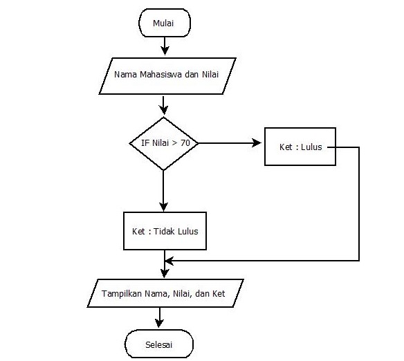 Contoh Flowchart Program - KibrisPDR