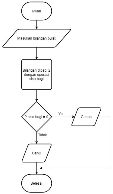 Detail Contoh Flowchart Program Nomer 9