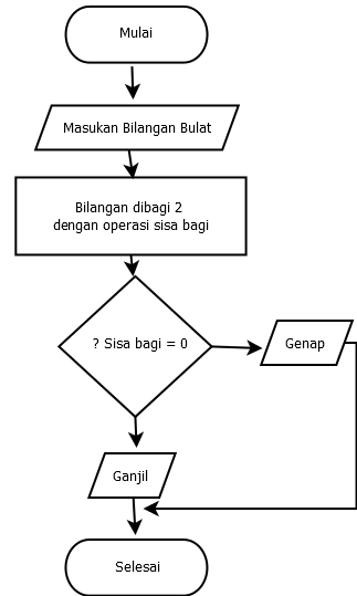 Detail Contoh Flowchart Program Nomer 10