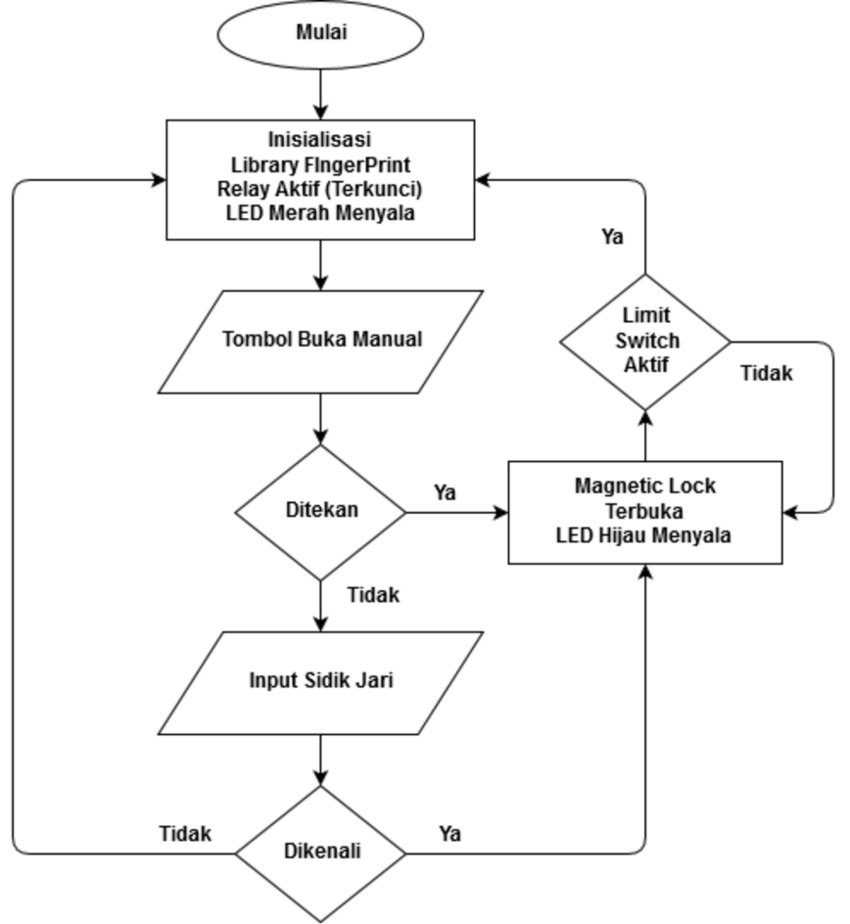 Detail Contoh Flowchart Program Nomer 12
