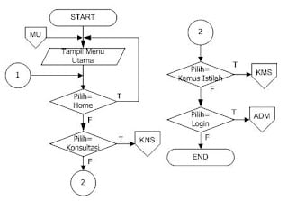 Detail Contoh Flowchart Program Nomer 20