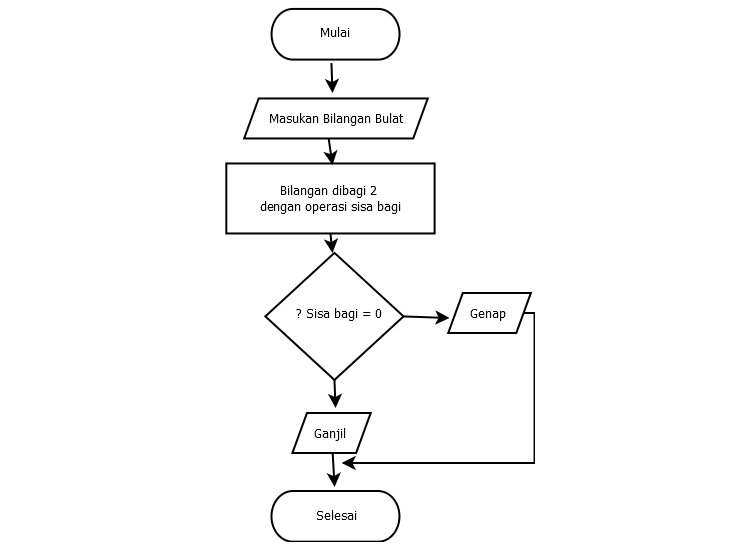 Detail Contoh Flowchart Program Nomer 3