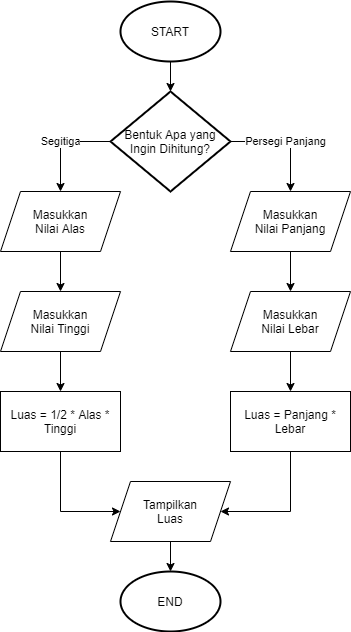 Detail Contoh Flowchart Program Nomer 35