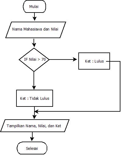 Detail Contoh Flowchart Program Nomer 45
