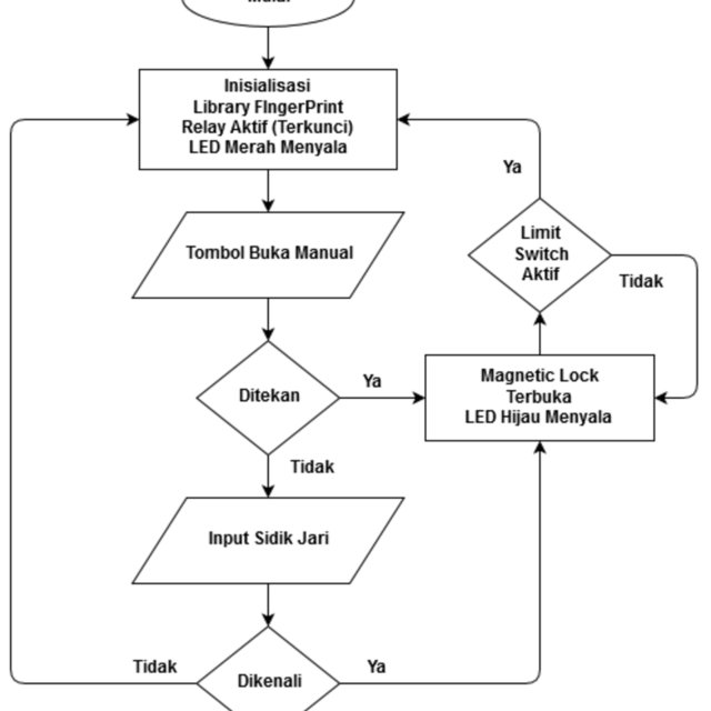 Detail Contoh Flowchart Program Nomer 49