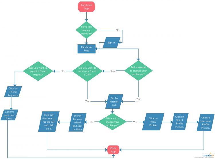 Detail Contoh Flowchart Program Nomer 7