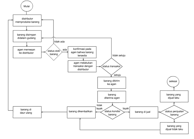 Detail Contoh Flowchart Proses Nomer 15