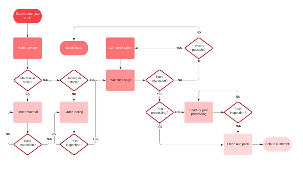 Detail Contoh Flowchart Proses Nomer 40