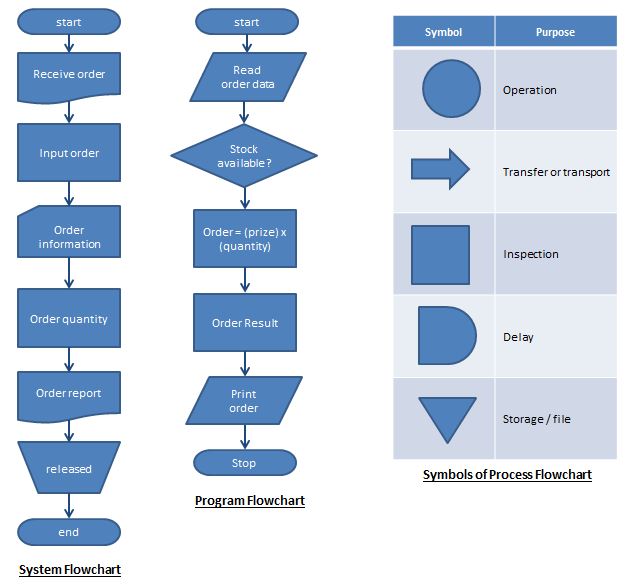 Contoh Flowchart Proses Produksi - 57+ Koleksi Gambar