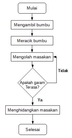 Detail Contoh Flowchart Sederhana Nomer 25