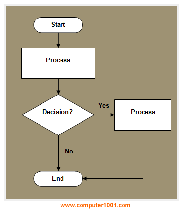 Detail Contoh Flowchart Sederhana Nomer 30