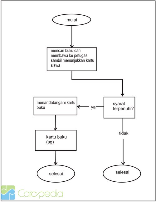 Detail Contoh Flowchart Sederhana Nomer 54