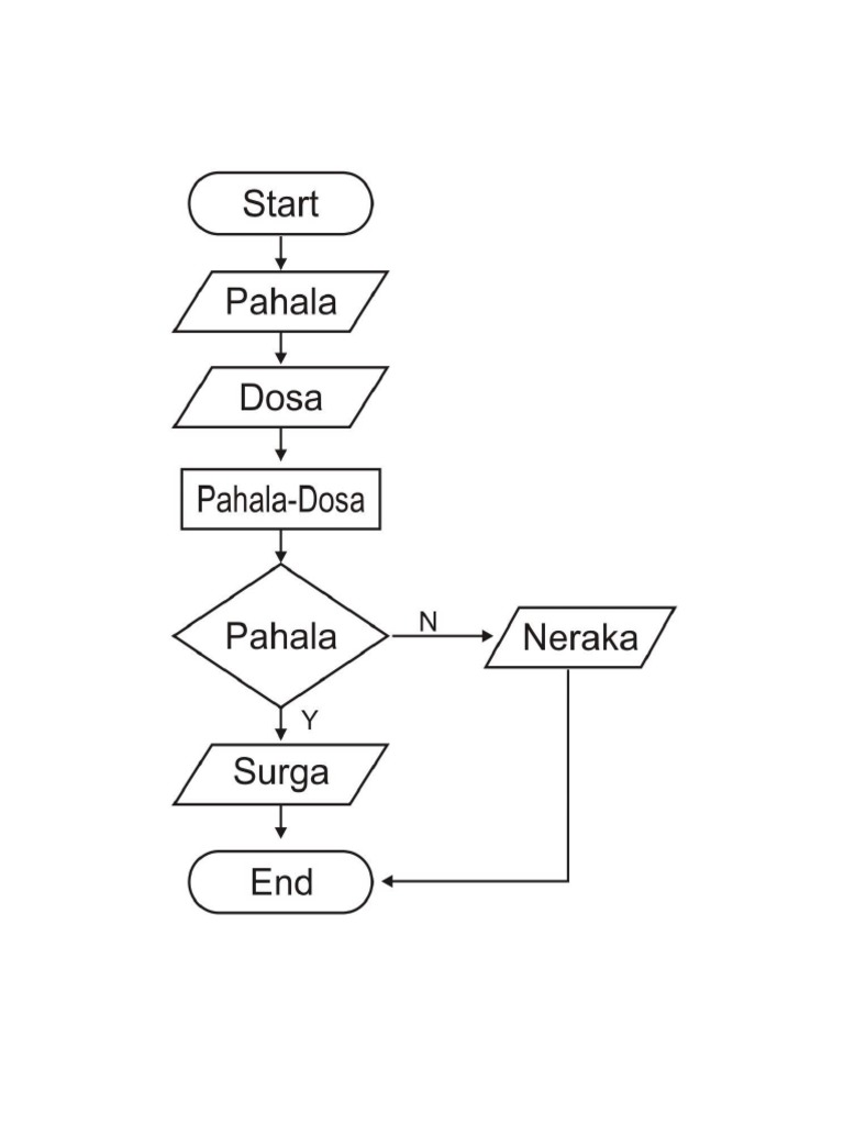 Detail Contoh Flowchart Sederhana Nomer 9