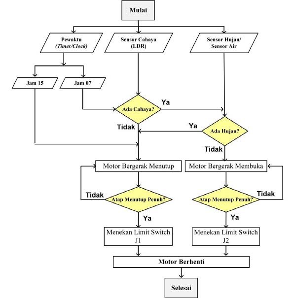 Detail Contoh Flowchart Sistem Nomer 25