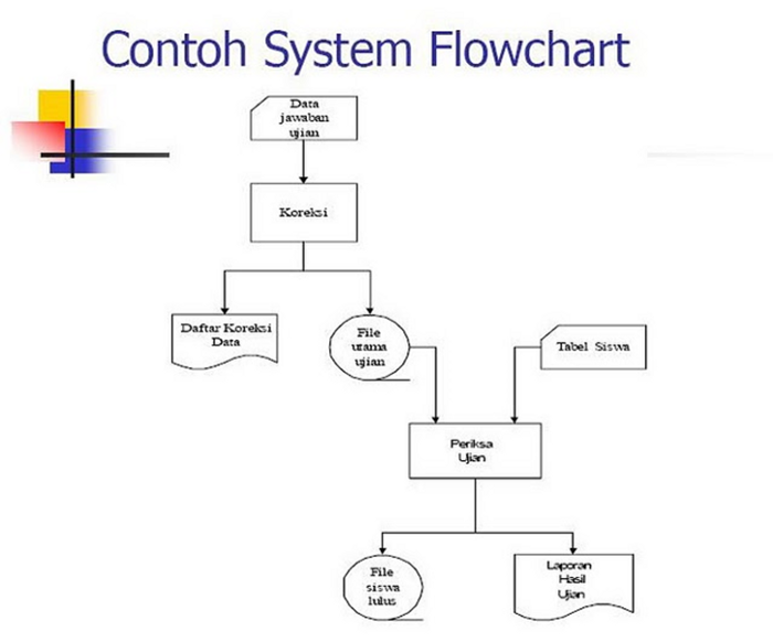 Detail Contoh Flowchart Sistem Nomer 26