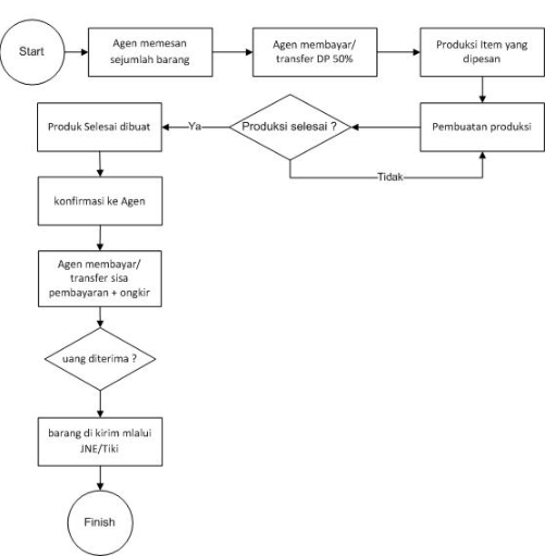 Contoh Dfd Dan Flowchart Satu Jenis Perusahaan Contoh Flowchart Porn My XXX Hot Girl