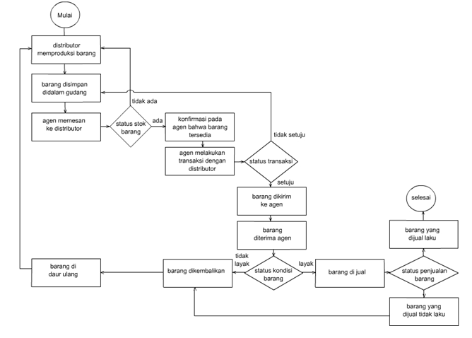 Detail Contoh Flowchart Sistem Informasi Nomer 20