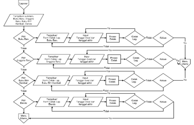 Detail Contoh Flowchart Sistem Informasi Nomer 46