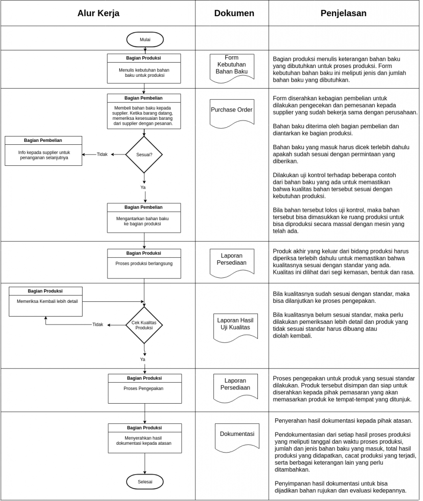 Detail Contoh Flowchart Sop Nomer 27