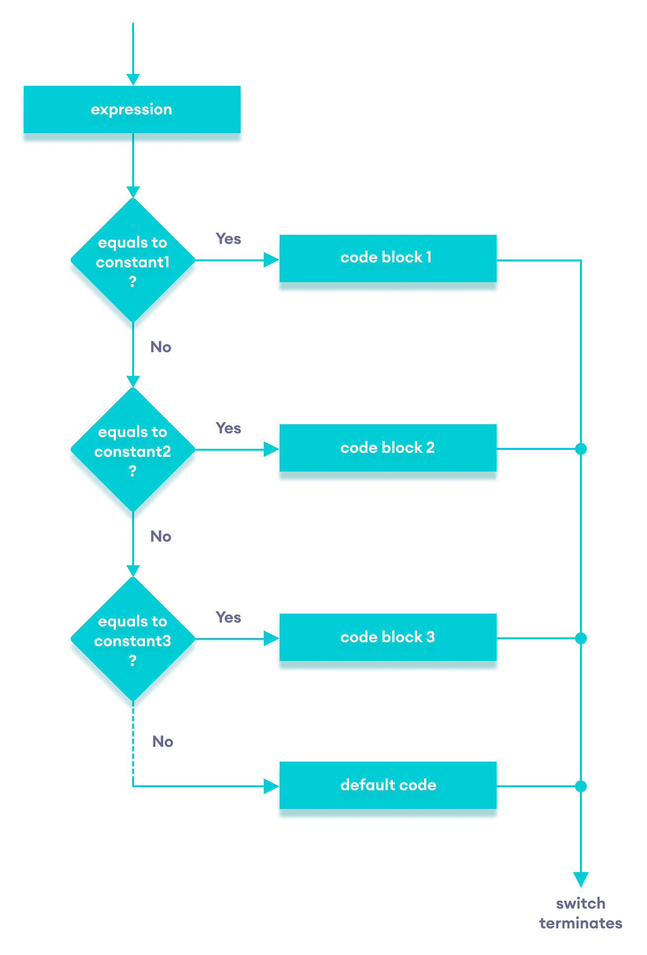 Detail Contoh Flowchart Switch Case Nomer 2