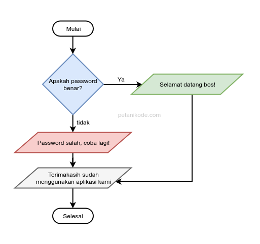 Detail Contoh Flowchart Switch Case Koleksi Nomer