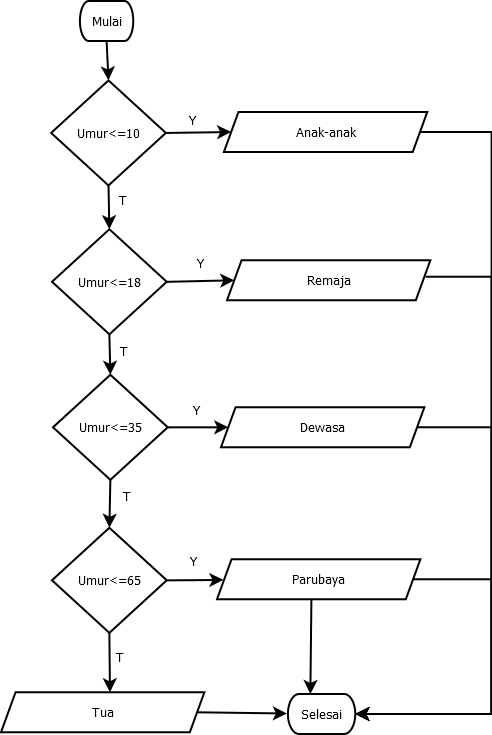 Contoh Flowchart Switch Case - 53+ Koleksi Gambar