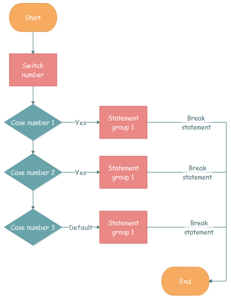 Contoh Flowchart Switch Case - 53+ Koleksi Gambar