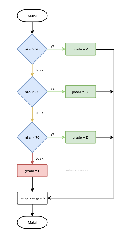 Contoh Flowchart Switch Case - 53+ Koleksi Gambar