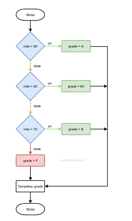 Detail Contoh Flowchart Switch Case Nomer 18