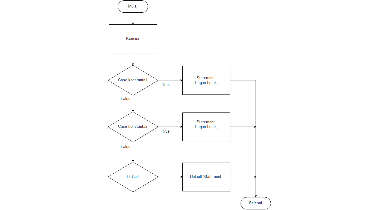 Detail Contoh Flowchart Switch Case Nomer 3