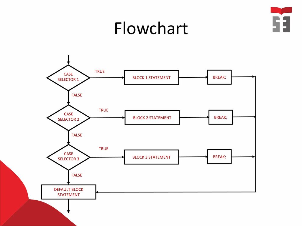 Detail Contoh Flowchart Switch Case Nomer 22