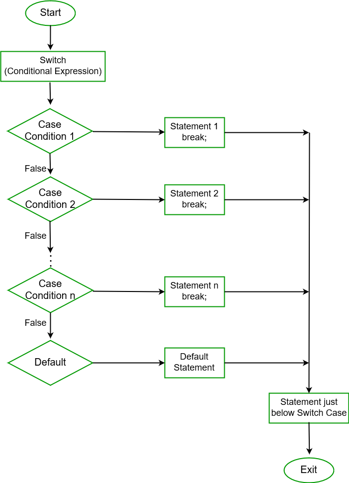 Detail Contoh Flowchart Switch Case Nomer 23