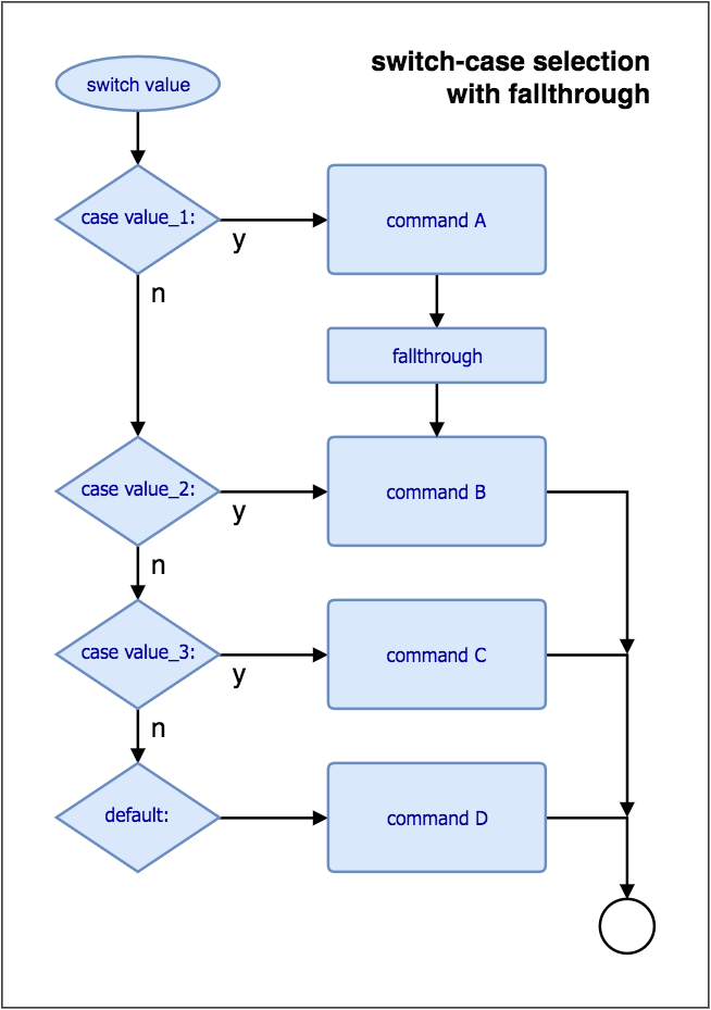 Detail Contoh Flowchart Switch Case Nomer 25